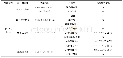 表3 推荐中药注射液涉及的天然产物标准样品情况