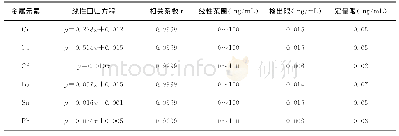 表7 6种元素的线性关系、检出限和定量限