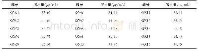 《表9 乙醇溶液中DEHP的溶出试验结果》