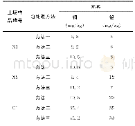 表5 3种消解方法测定待测样品中两个元素含量的差异