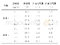 表1 本方法测定氰化物的加标回收率和方法重现性（n=5)