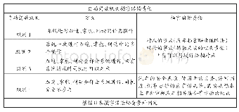 表1 自动驾驶系统级别：自动驾驶汽车事故的刑事归责与教义展开