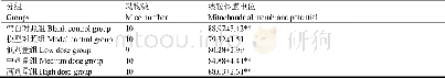 表4 复方树莓籽粉对辐照小鼠骨髓细胞线粒体膜电位的影响Table 4 Effects of compound raspberry seed powder on the mitochondrial membrane potential in