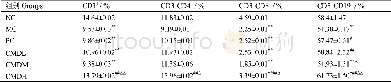 《表2 CMD对辐照小鼠T细胞亚群和B细胞的影响Table 2 Effects of CMD on the T lymphocyte subsets and B lymphocytes in irra