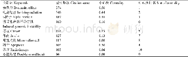 《表4 基于Web of Science前10位的关键词频次和中心度表Table 4 Top 10 cited keywords based on Web of Science》