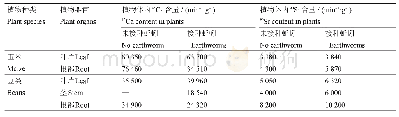 表5 含45Ca、90Sr土壤中植物体内核素的积累情况
