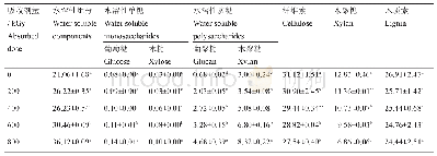表1 辐照处理对稻草组分含量的影响