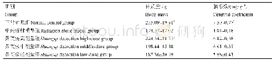 表1 各组动物体质量及脑系数检测结果