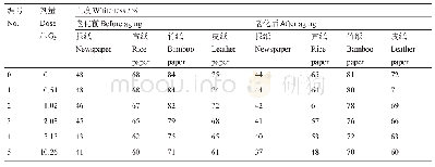 表5 辐照对纸张白度的影响