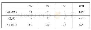 《表2“ta”字数量和占全文比例》