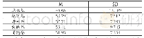 《表2 大学生人格特征现状描述统计》