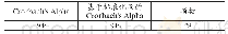 表3 可靠性统计量：高校辅导员职业素养模型构建及现状调查——以海南高校为例