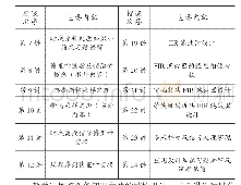 《表1 数字信号处理课程教学计划表》