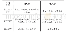 《表2 SPOC与MOOC教学设计和发展方式以及效果的对比分析》