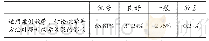 《表1 学生对授课内容的相关评价》
