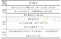 《表2 学生对思政课程的建议》