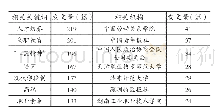 《表1 关键词含“工匠精神”的文献描述性统计（2014-2018年）》