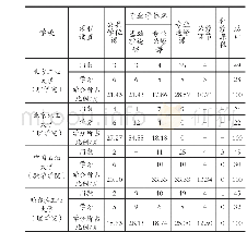 《表2 中国11所高校的数学学科研究生课程体系的基本框架》