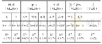 《表1 不同性别、专业、生源和贫困生等级大学生生活满意感描述分析》