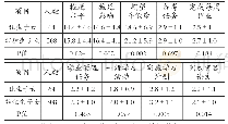 表2 独生子女与非独生子女的学业拖延情况比较（±s)