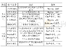 《表1 影响创业教育的主要因素》