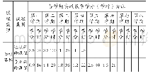 表2 实践教学学分/学时构成