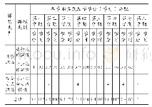 《表2 实践教学学分/学时构成》