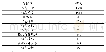 表1 信息素养教材目录关键词排名前十词频数据