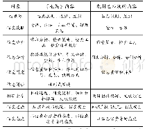 表2《框架》核心思想与我国信息素养教材内容对比