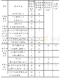 《表1 大学生助学攻坚行动参与情况》