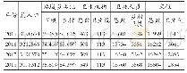 表1 闽北（南平）地区人口卫生组织情况表（2015—2018年）