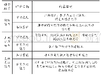 表1“道桥工程设计软件”课程考核评价内容