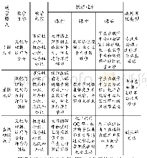 表2 四种不同在线教学模式的特点及其分类实施原则