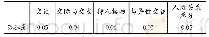 表7 人际关系与孤独感的相关性（r)