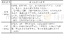 表3《延世韩国语阅读5、6》各分项技能的考查形式