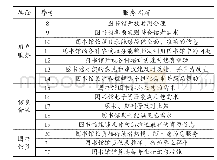 表1 KANO模型分析法图书馆服务质量调查问卷指标表