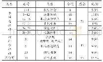 表1《综合素质》（中学）题型、考题内容、分值分布情况