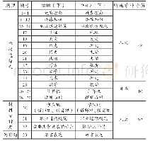 表2《综合素质》（中学）考题内容分布情况