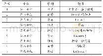 《表1 各小组授课题目：实践取向的高师教育学课堂教学改革的探索与实践》