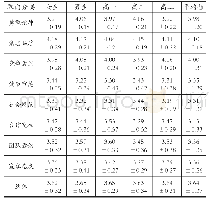 表2 高中学生体育品德价值取向选择统计表