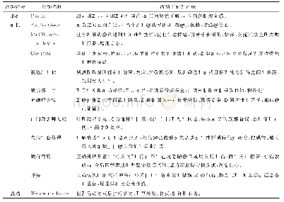 表1 团体辅导方案：团体辅导激发临床专业医学生成就动机的效果