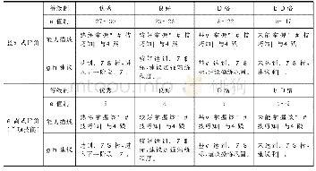 《表2 评估量表：诊断性测试在翻译教学中的应用研究》