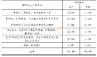 《表4-1精神文化产品需求与城市农村的交叉数据表》