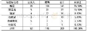 表1“就是（说）”变体使用