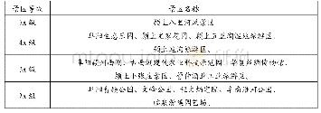 表1 阜阳市“十三五”旅游发展规划A级以上旅游景区一览表