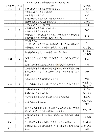 表2 语料显示隐喻架构的种类和相关实例