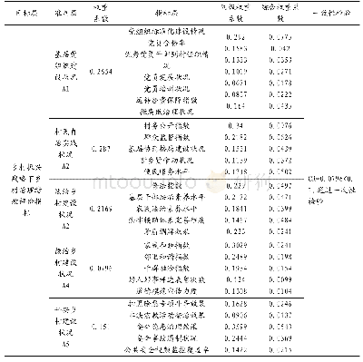 表3 乡村振兴战略绩效评价指标体系权重评定结果