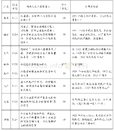 表1 天津八大面粉公司一览表（2)