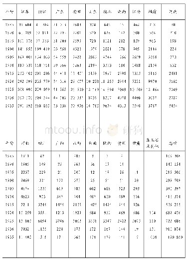 表1 旧上海公共租界人口籍贯构成统计（1885-1935年）[1]114-115