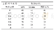 《表2 几种表面活性剂在载玻片上的接触角》